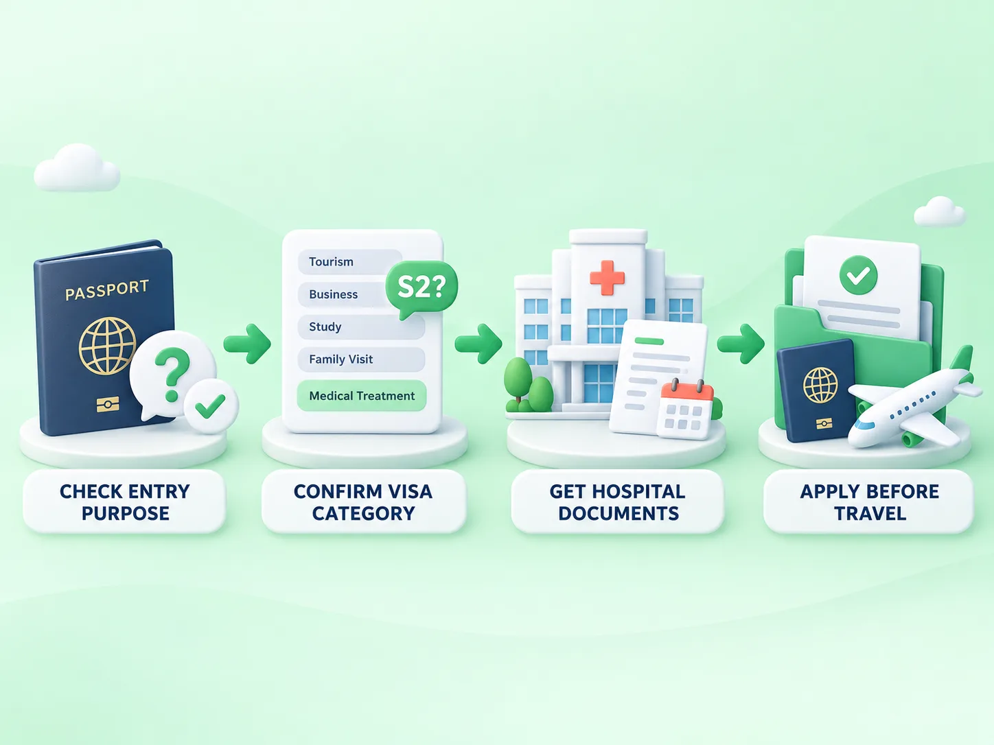 Steps to confirm entry purpose, visa category and hospital documents for medical treatment in China